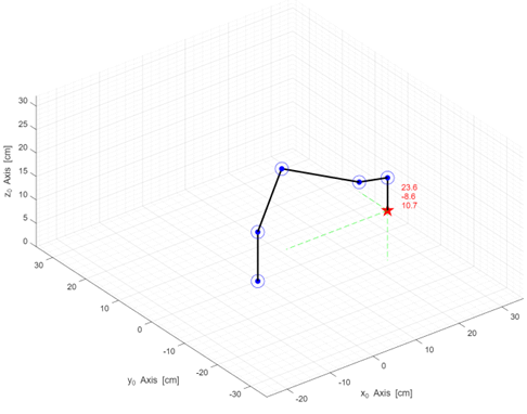MATLAB simulation used to validate developed forward and inverse kinematic algor