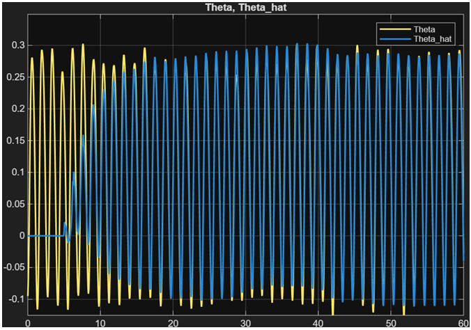 The left figure shows the adaptive frequency oscillator (AFO) controller Simulin (image 2 of 2)