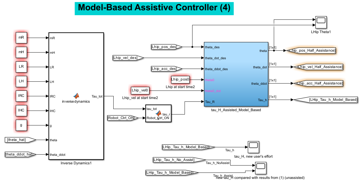 The left figure shows the model-based assistive controller Simulink setup. The r (image 1 of 2)