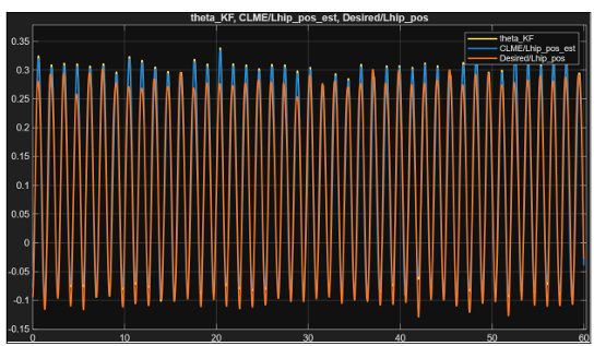 Plot of desired/actual left hip angle (orange), the estimated left hip angle fro