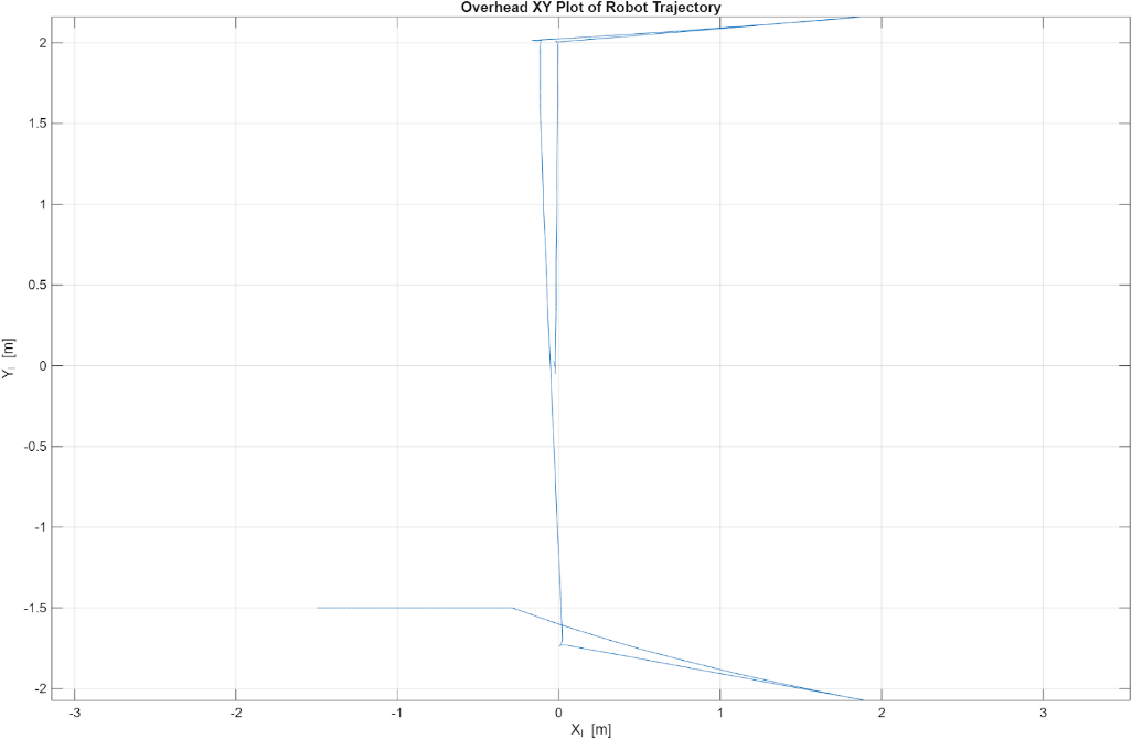 Overhead XY plot of the robot’s path which validates the logic of the Stateflow 