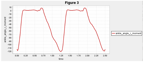 Plot of right ankle torque profile over time during unassisted walking