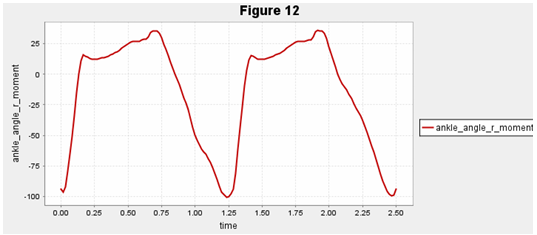 Plot of right ankle torque profile over time while walking with a passive spring
