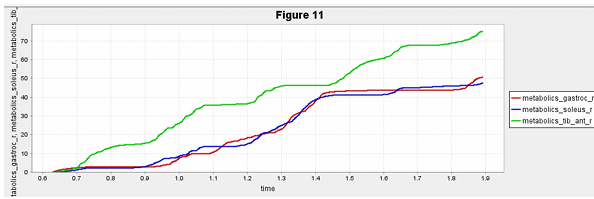 Plot of integrated metabolic cost of right gastrocnemius, soleus, and tibialis a