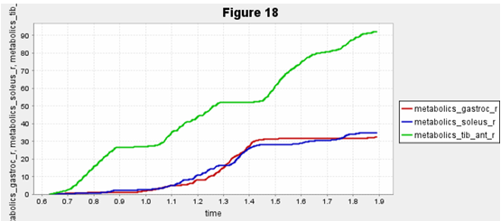 Plot of integrated metabolic cost of right gastrocnemius, soleus, and tibialis a