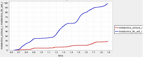 Plot of integrated metabolic cost of right gastrocnemius, soleus, and tibialis a