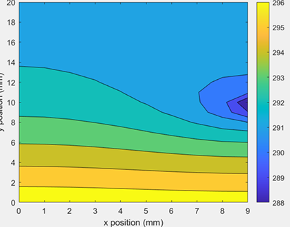 Contour Plot made in MATLAB of the study of the water channel’s dimensions at a 