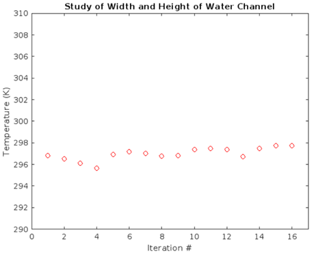MATLAB dot plot of one of multiple parametric studies to optimize the design wit