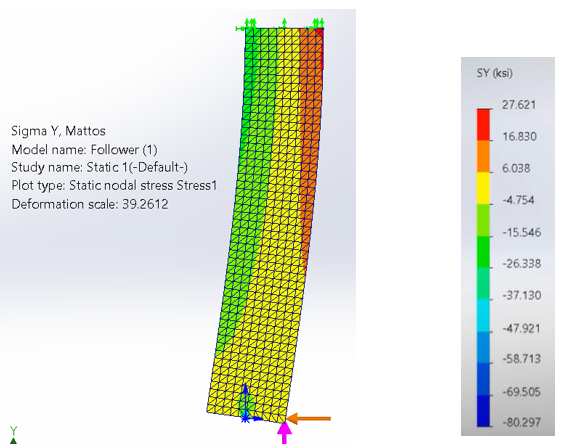 SolidWorks simulation stress contour plot of the normal stress(σy) distribution 