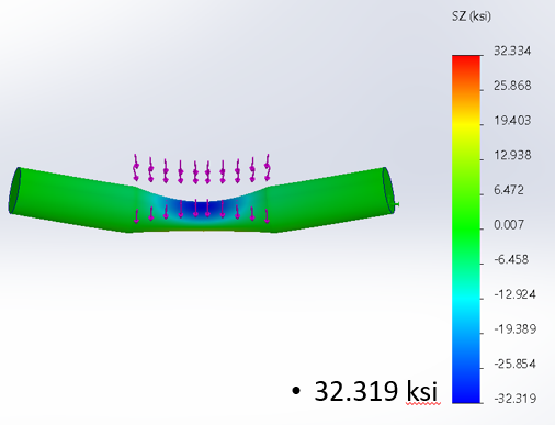 SolidWorks simulation stress contour plot of the bending stress (σz) in the spec