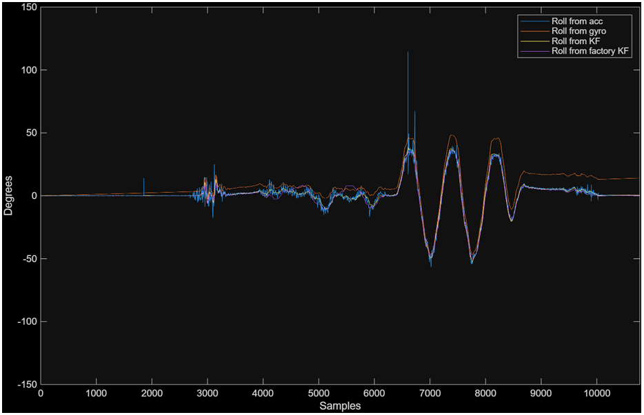 Plot of raw gyroscope, accelerometer, Kalman filter, and factory Kalman filter r
