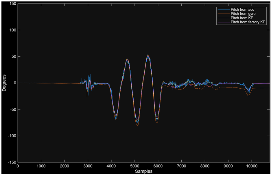 Plot of raw gyroscope, raw accelerometer, Kalman filter, and factory Kalman filt
