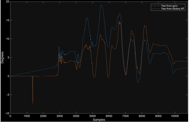 Plot of raw gyroscope and factory Kalman filter yaw angles.
