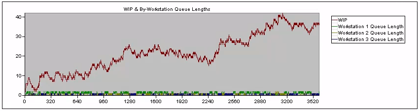 Plot of total Work-In-Progress (WIP) and by-workstation queue lengths used to dy