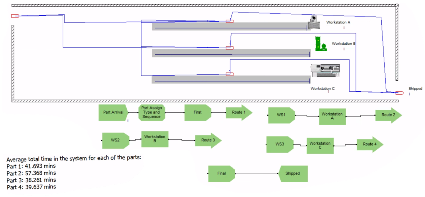 Arena model utilizing sets and sequences to dynamically route four unique part types through a shared manufacturing environment