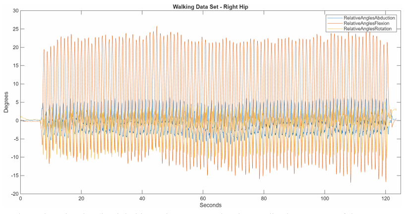 Plot of relative adduction/abduction, flexion/extension, and rotation angles dur
