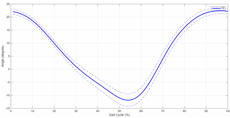 Normalized flexion/extension angles across full human gait cycle