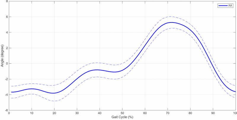 Normalized adduction/abduction angles across full human gait cycle