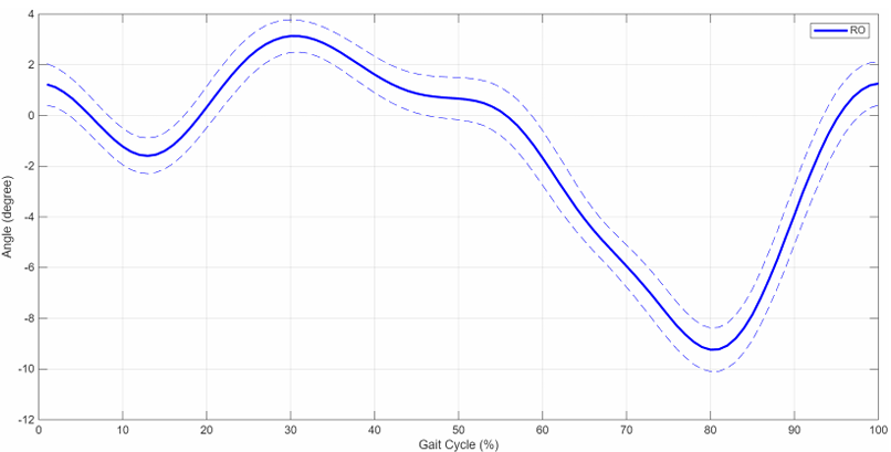 Normalized rotation angles across full human gait cycle