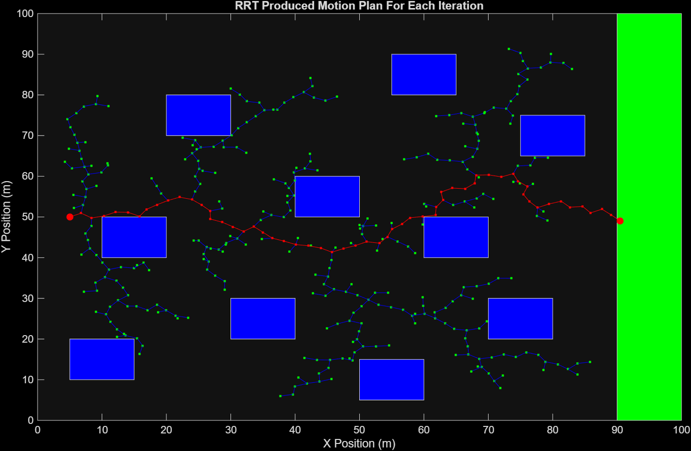 Example RRT motion plan which is unique to each iteration