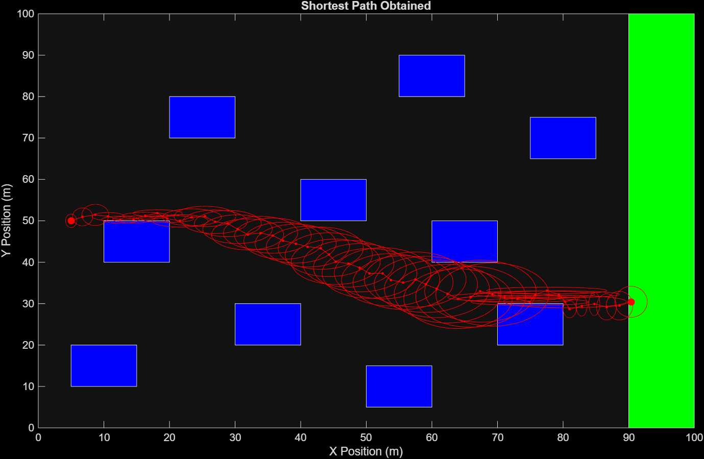 Shortest path obtained after 20,000 iterations of the RRT algorithm. The ellipse