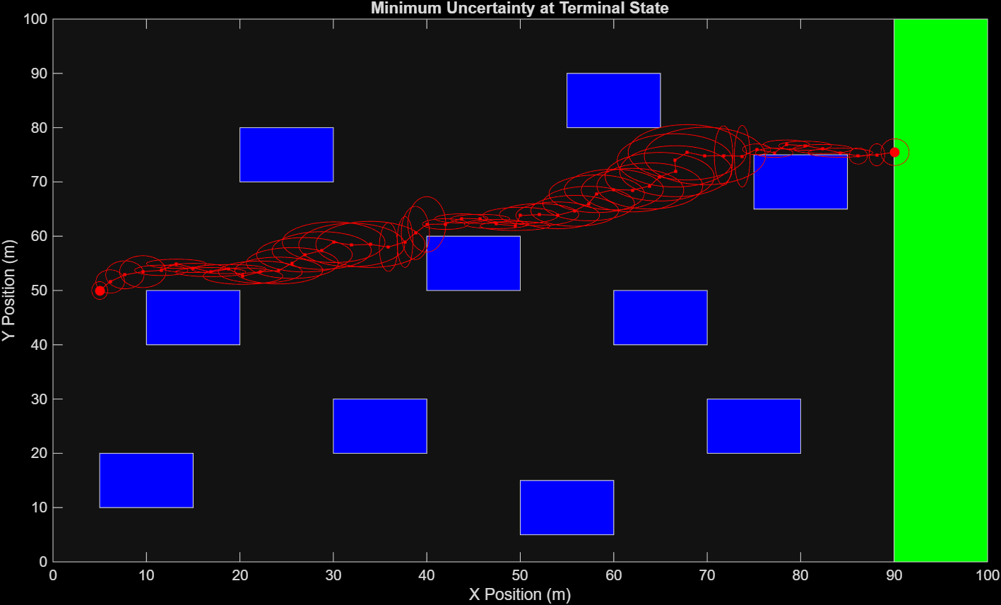 Path with minimum uncertainty at the terminal state obtained after 20,000 iterat