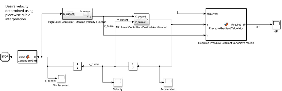 High/mid level controller of pneumatic tube system which produces the instantane
