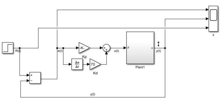 Simulink model of the PD controller