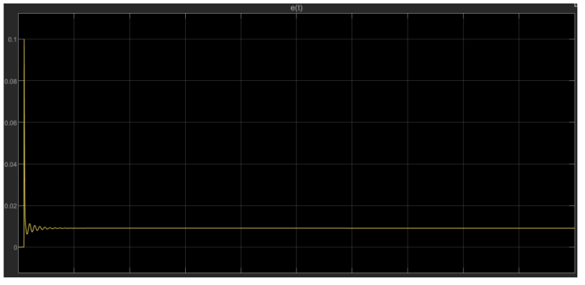 Chart of error propagation over time when reference step is r(t) = 0.1. The Kp v
