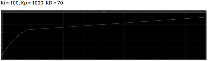 To minimize steady state error, a Ki value of 100 was chosen. The error propagat