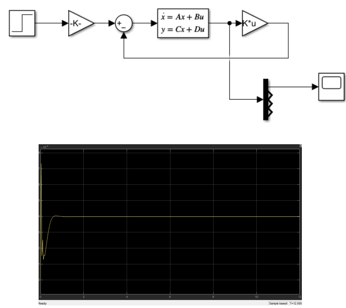 The Simulink model of the state-feedback controller and its output over time